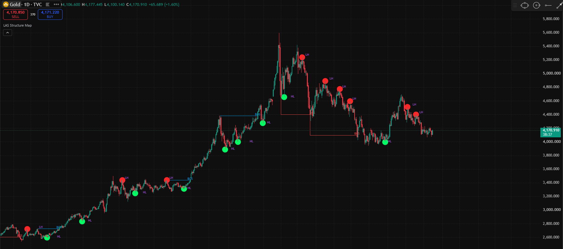 LAS Structure Map on XAUUSD 1D, TradingView
