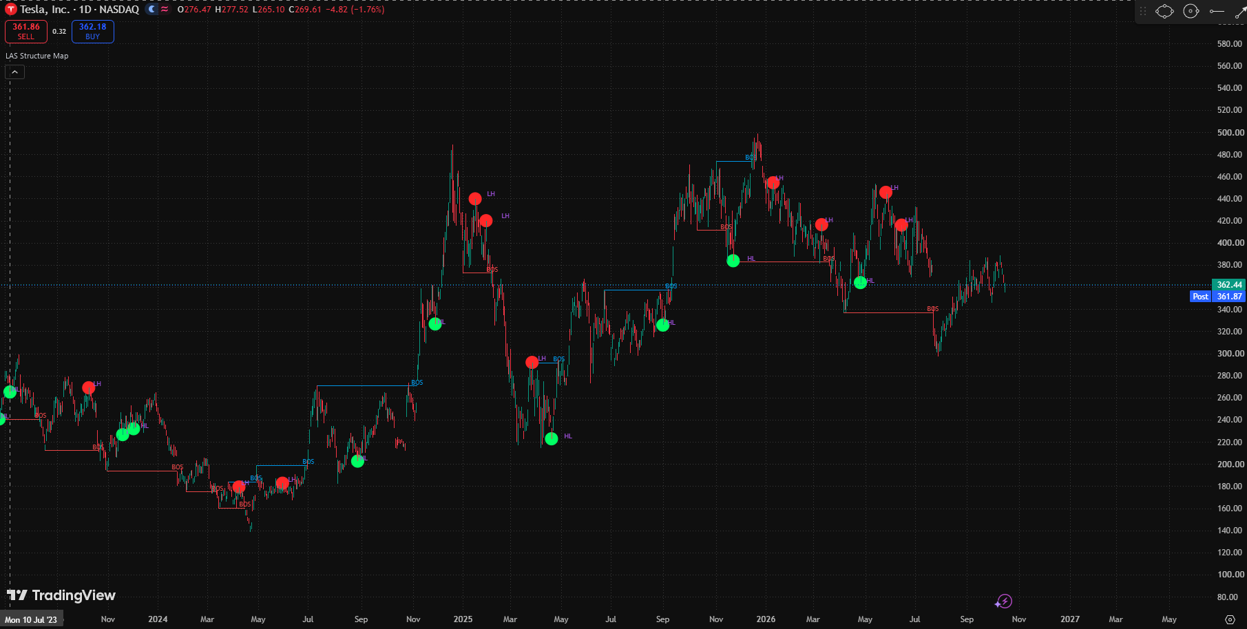 LAS Structure Map on TSLA 1D